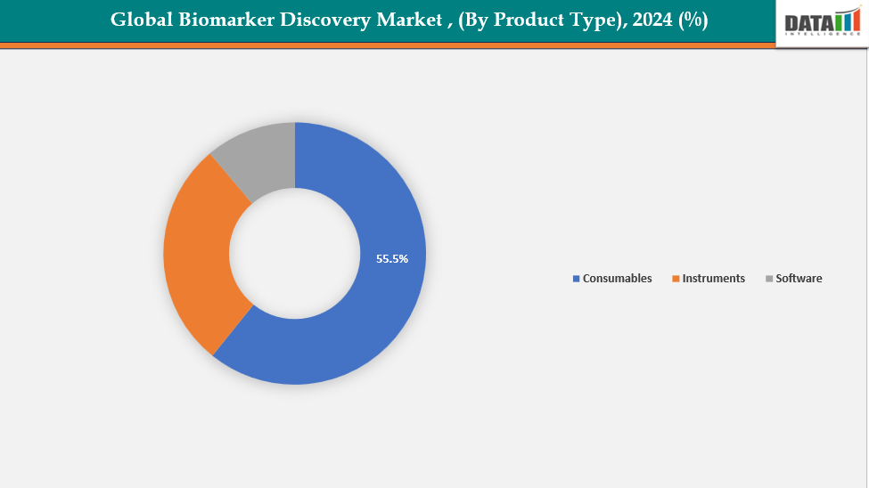 Biomarker Discovery Market Segmentation Analysis, By Product Type 2024 (%)