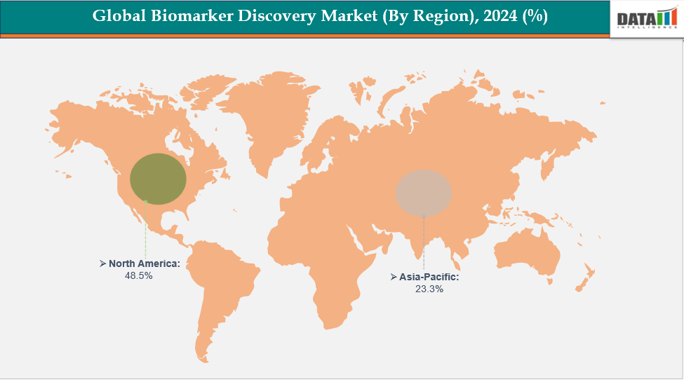 Biomarker Discovery Market Geographical Analysis, By Region, 2024(%)