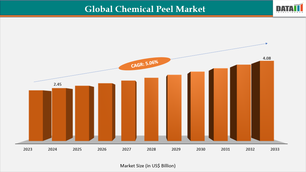 Chemical Peel Market Size, 2023-2033 || DataM Intelligence