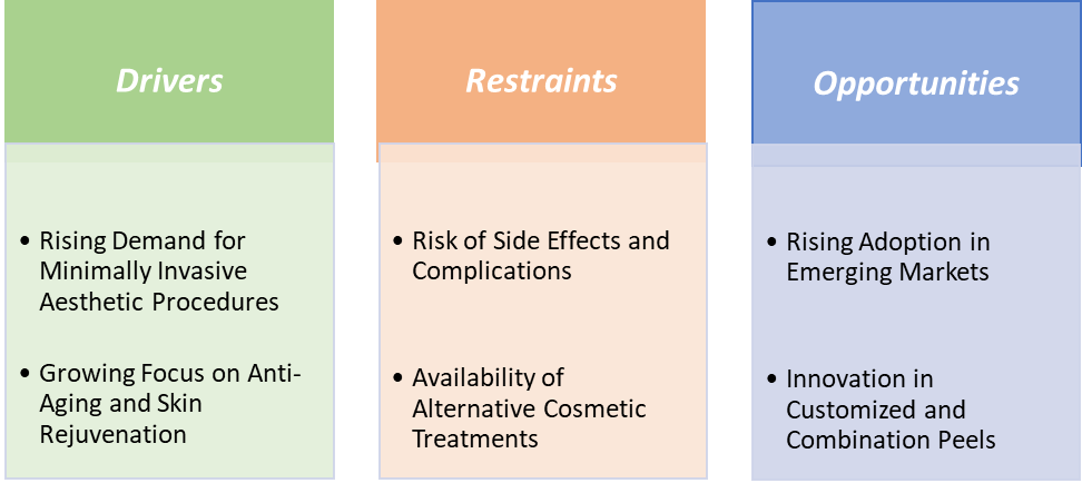 Chemical Peel Market Market Dynamics || DataM Intelligence