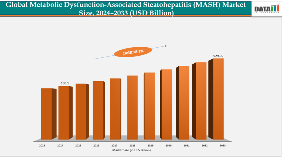 Metabolic Dysfunction-Associated Steatohepatitis (MASH) Market Size, 2024-2033 || USD Billion)