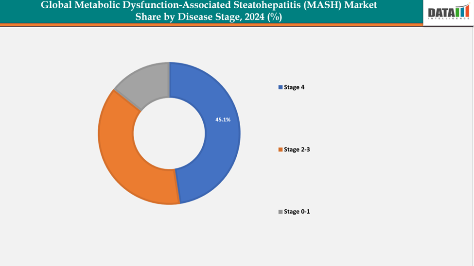Metabolic Dysfunction-Associated Steatohepatitis (MASH) Market share By Disease Stage, 2024(%)