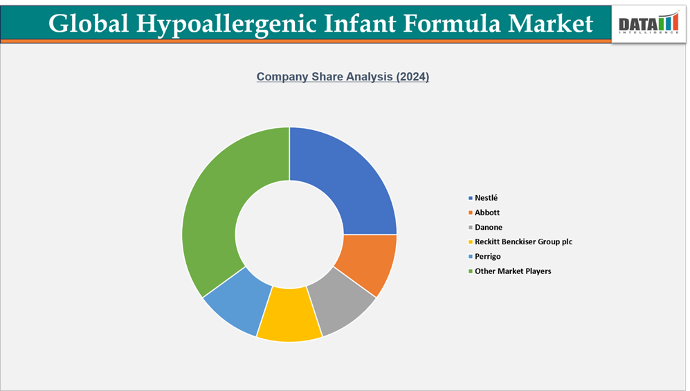 Hypoallergenic infant formula Market Company Share Analysis (2024)