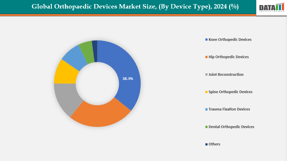 Orthopaedic Devices Market Segmentation Analysis, By Device Type