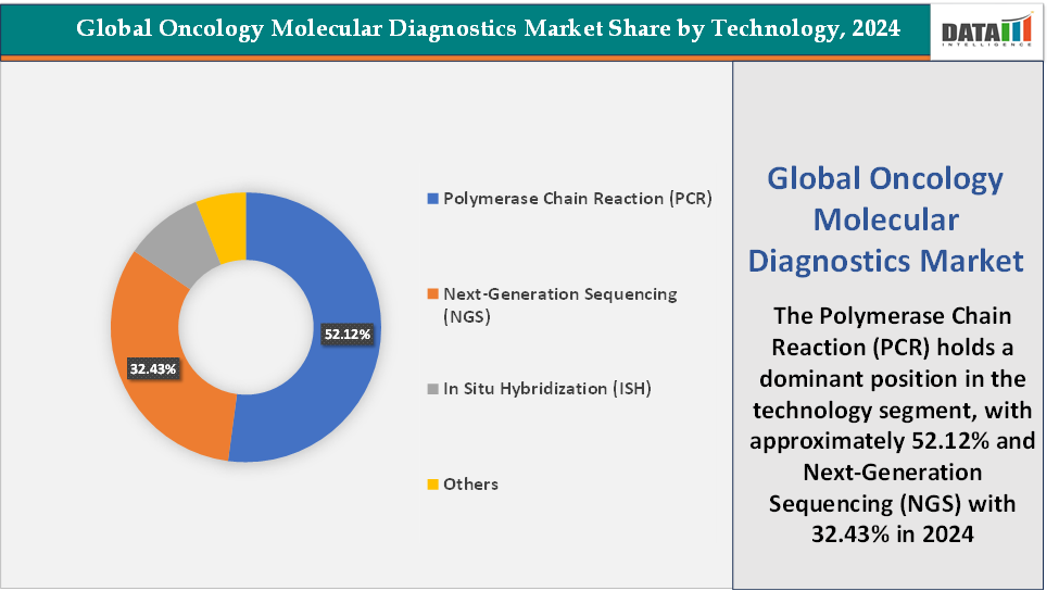 Oncology Molecular Diagnostics Market Share By Technology, 2024