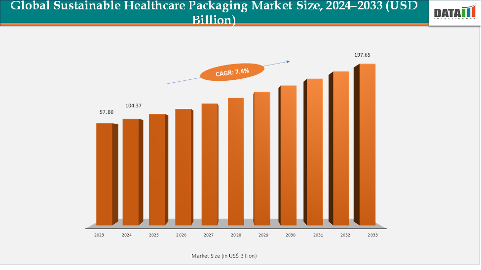 Global Sustainable Healthcare Packaging Market Size, 2024-2033 (USD Billion)
