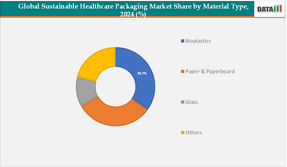 Global Sustainable Healthcare Packaging Market Segmentation Analysis, By Material Type