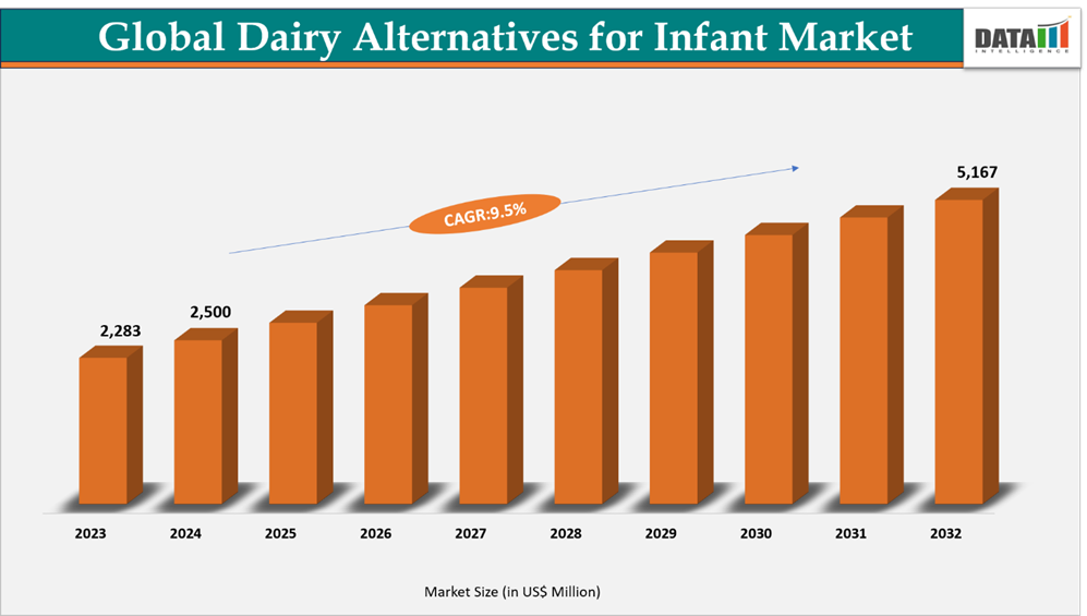 Global Dairy alternatives for infant Market Size, 2024-2032 || DataM Intelligence