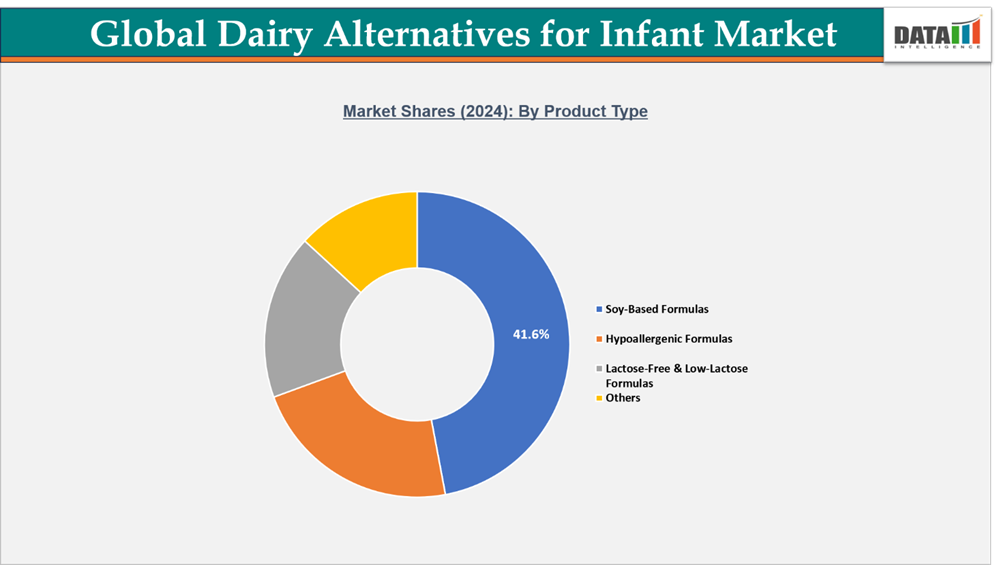 Global Dairy alternatives for infant Market Shares: By Product Type || DataM Intelligence