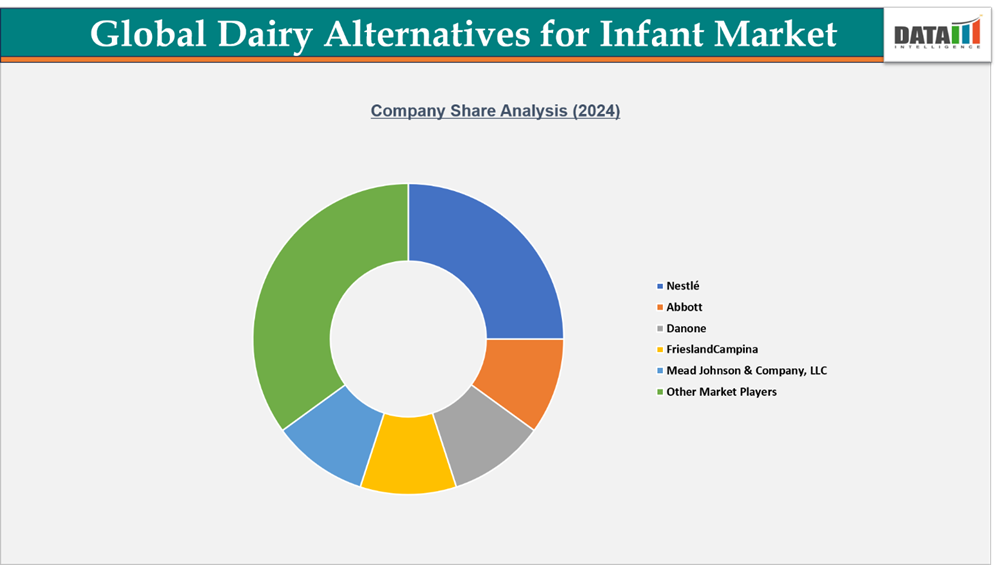Global Dairy alternatives for infant Market. Competitive Landscape || DataM Intelligence