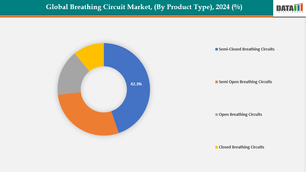 Breathing Circuit Market, Segmentation Analysis, By Product Type, 2024(%)