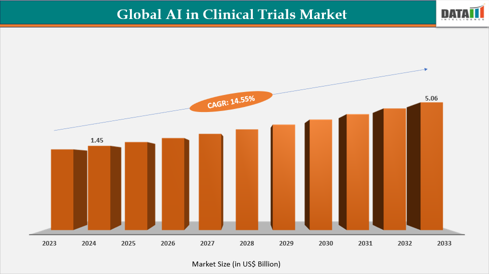 AI in Clinical Trials Market Size, 2023-2033 || DataM Intelligence