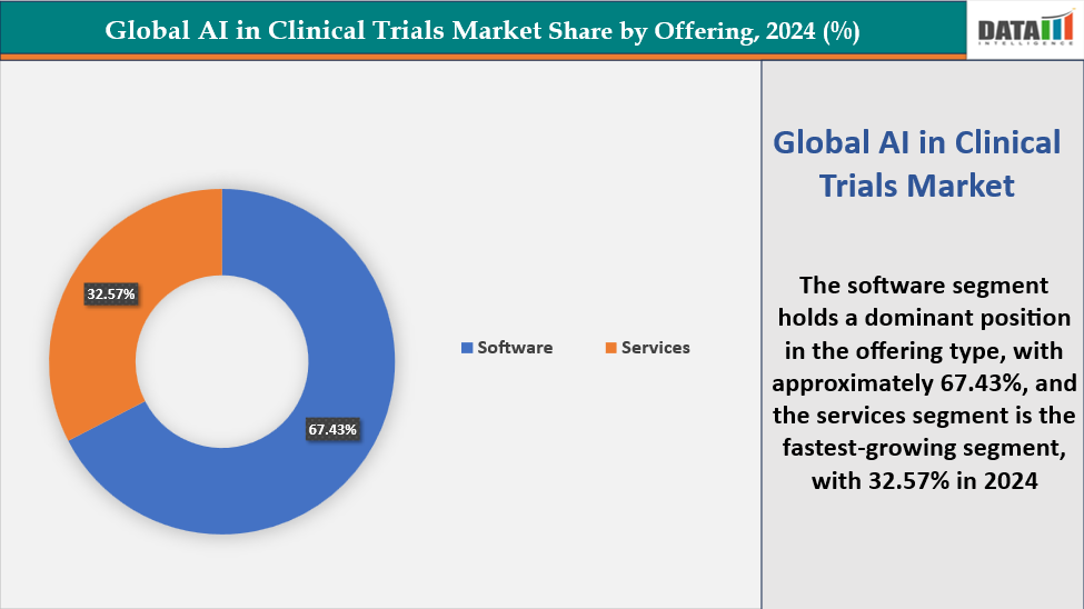 AI in Clinical Trials Market Share By Offering, 2024(%)