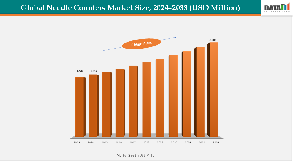 Global Needle Counters Market Size, 2024-2033 (USD Million)