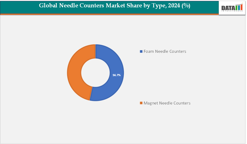 Global Needle Counters Market Segmentation Analysis, By Type