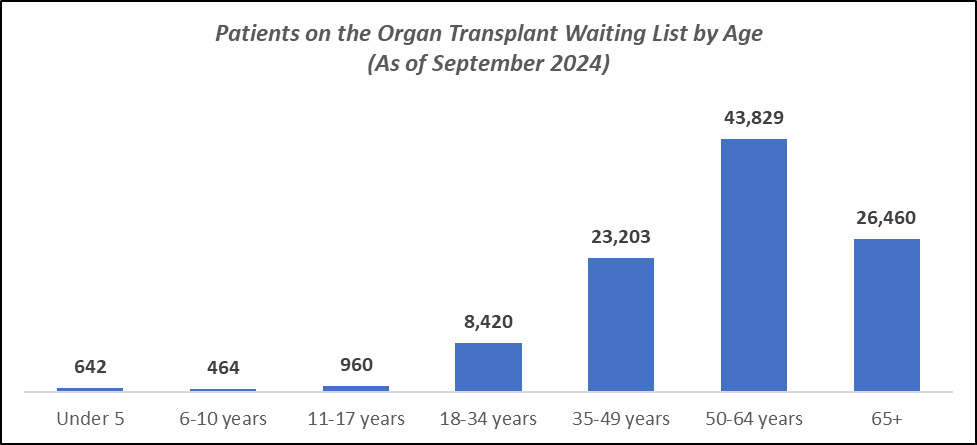 Source: organdonor.gov