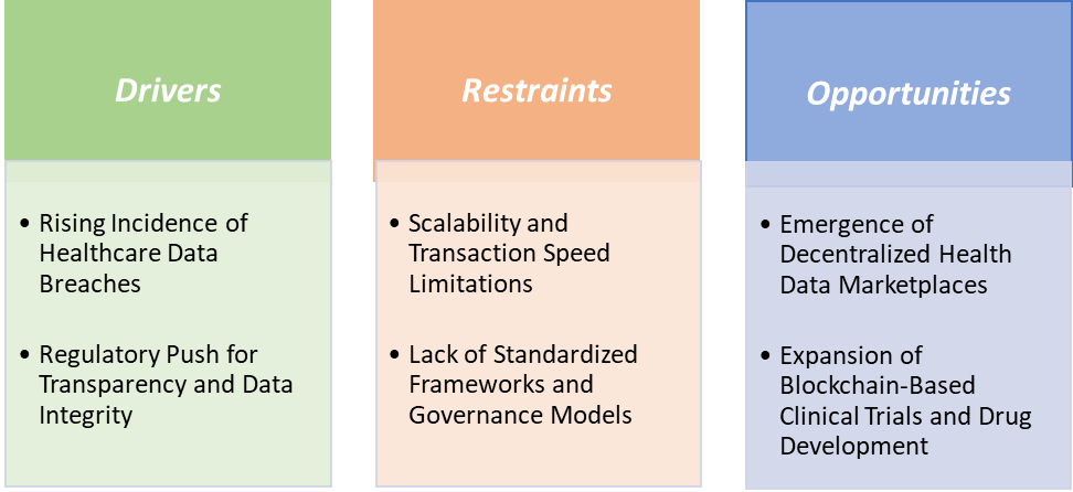 Blockchain in Healthcare Market Market Dynamics || DataM Intelligence