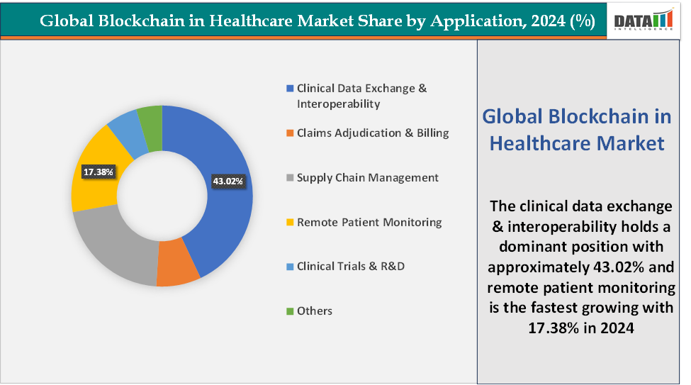 Blockchain in Healthcare Market, Segmentation Analysis, Market Share By Application, 2024(%)