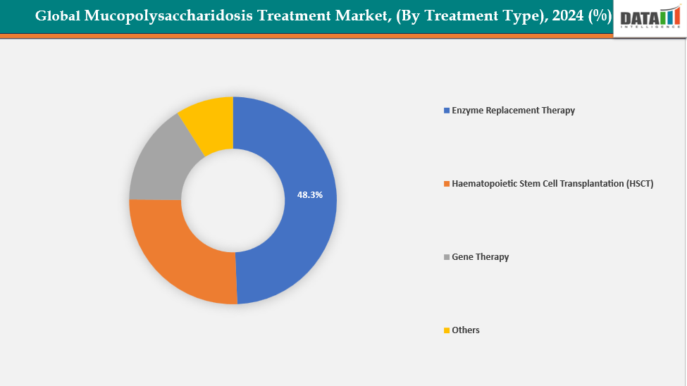 Mucopolysaccharidosis Treatment Market, By Treatment Type , 2024 (%)