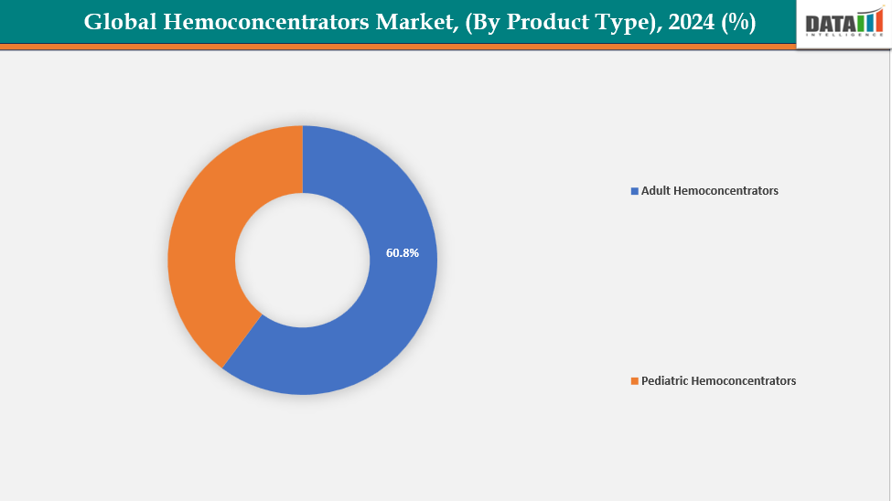 Hemoconcentrators Market, Segment Analysis (By Product Type), 2024