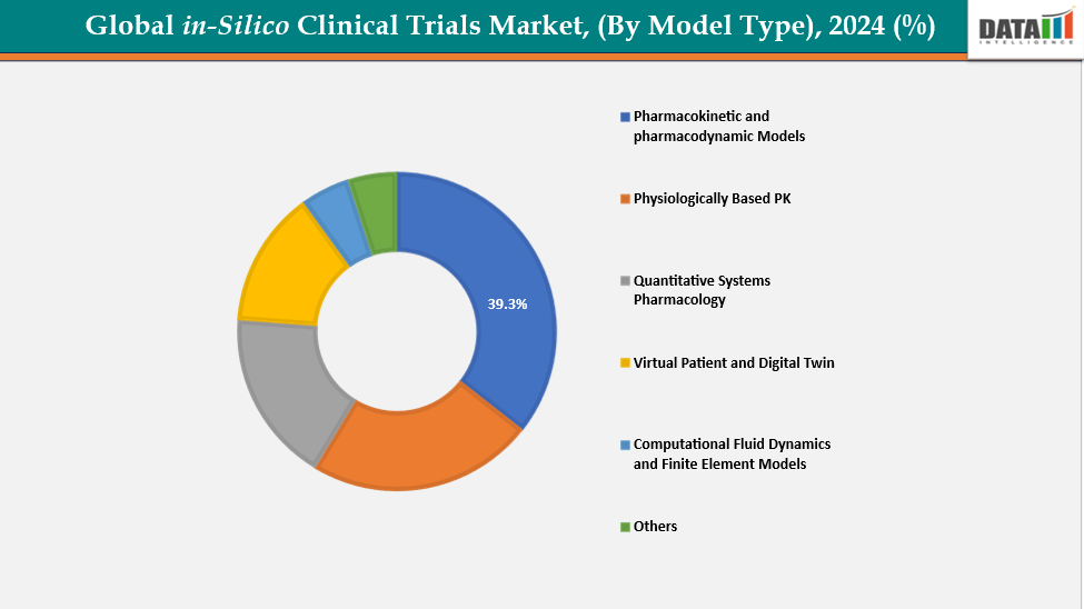 In-Silico Clinical Trials Market, Segment Analysis, By Model Type