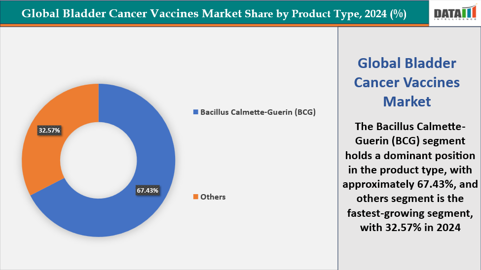 Bladder Cancer Vaccines Market, By Product type