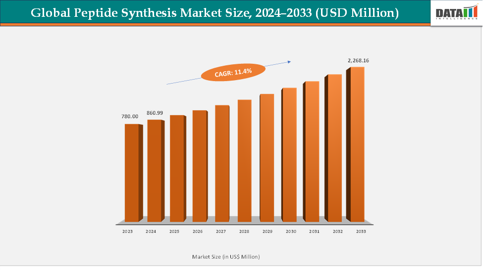 Global Peptide Synthesis Market Size, 2024-2033 (USD Million)