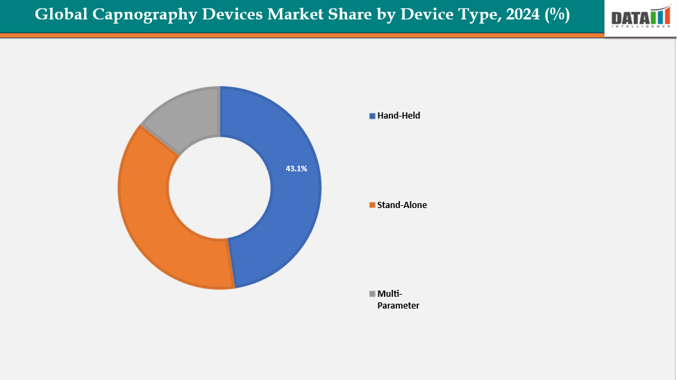Capnography Devices Market Share by Device Type, 2024(%)