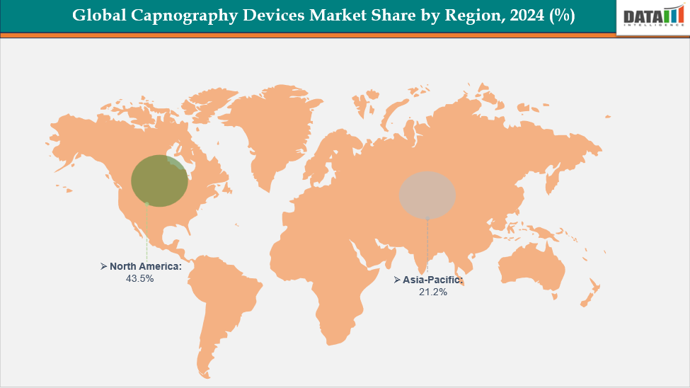 Capnography Devices Market Geographical Share By region