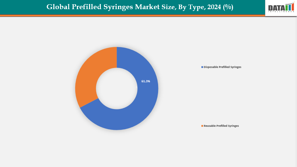 Prefilled Syringes Market, Segmentation Analysis By Type