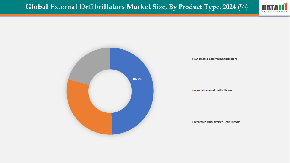 External Defibrillators Market, Segment Analysis By Product Type, 2024(%)
