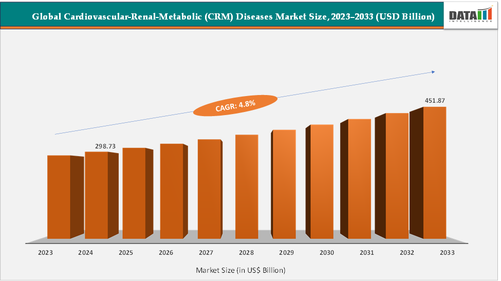 Cardiovascular-Renal-Metabolic (CRM) Diseases Market Size, 2023-2033 || DataM Intelligence