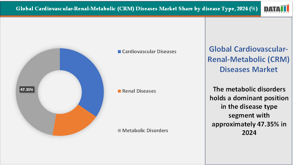 Cardiovascular-Renal-Metabolic (CRM) Diseases Market, Segmentation Analysis, By Disease type