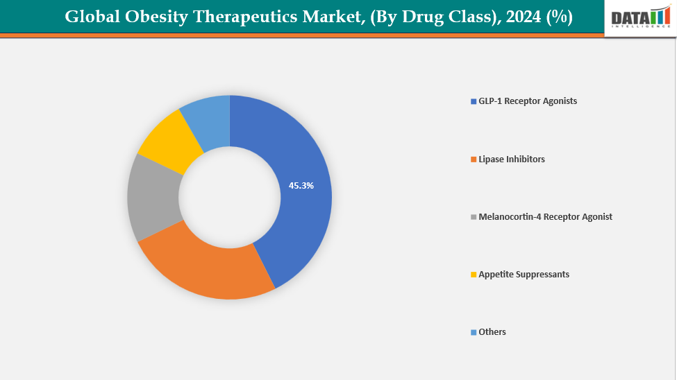 Obesity Therapeutics Market Segmentation Analysis, By Drug Class