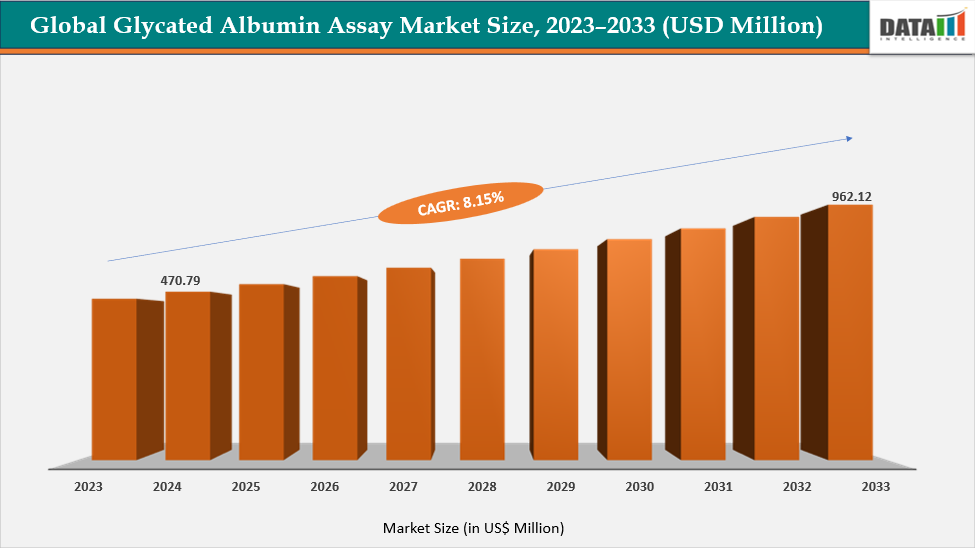 Glycated Albumin Assay Market Size, 2023-2033 (USD Million)