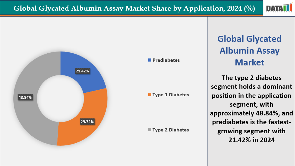 Glycated Albumin Assay Market, Segmentation Analysis by Application