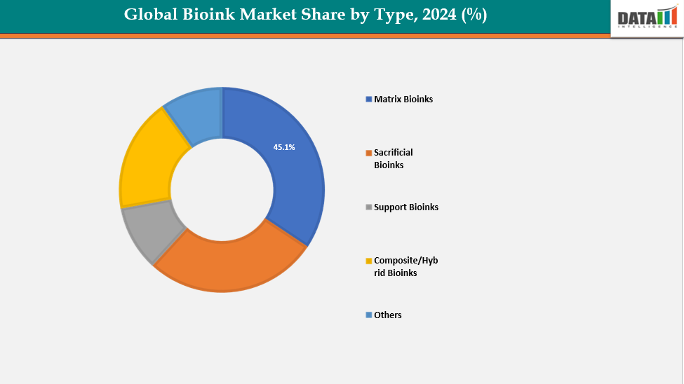 Bioink Market, Segment Analysis By Type 2024