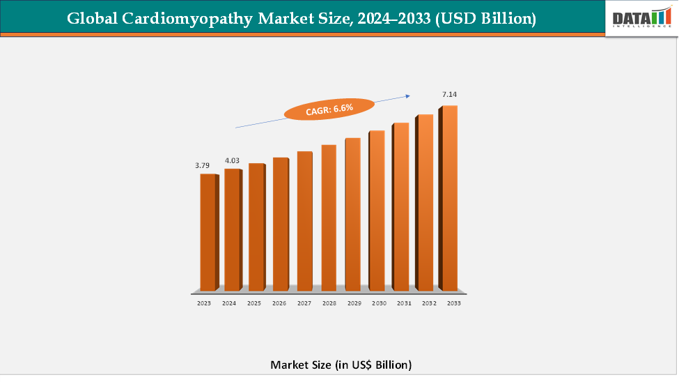 Global Cardiomyopathy Market Size, 2024-2033 (USD Billion)