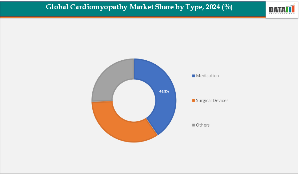 Global Cardiomyopathy Market Segmentation Analysis, By Type