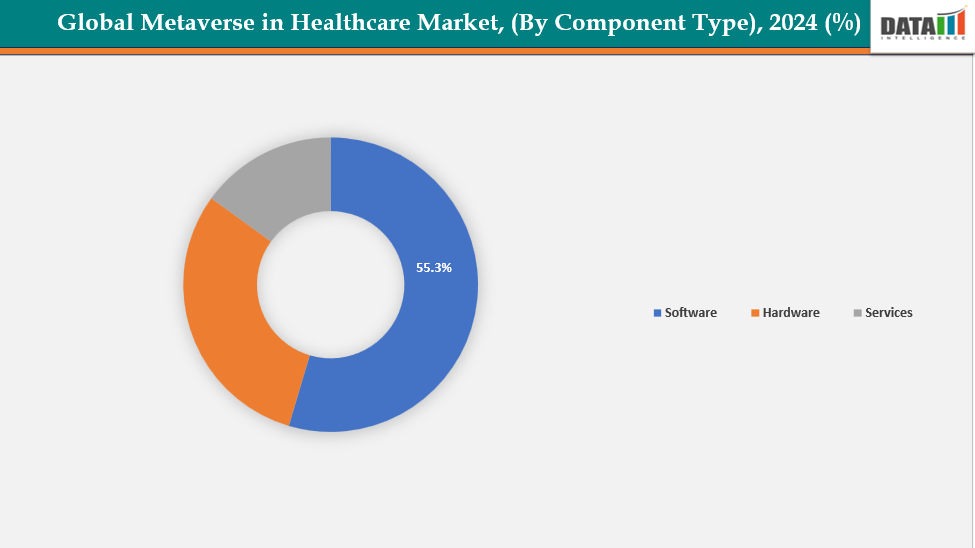 Metaverse in Healthcare Market, Segment Analysis (By Component Type)