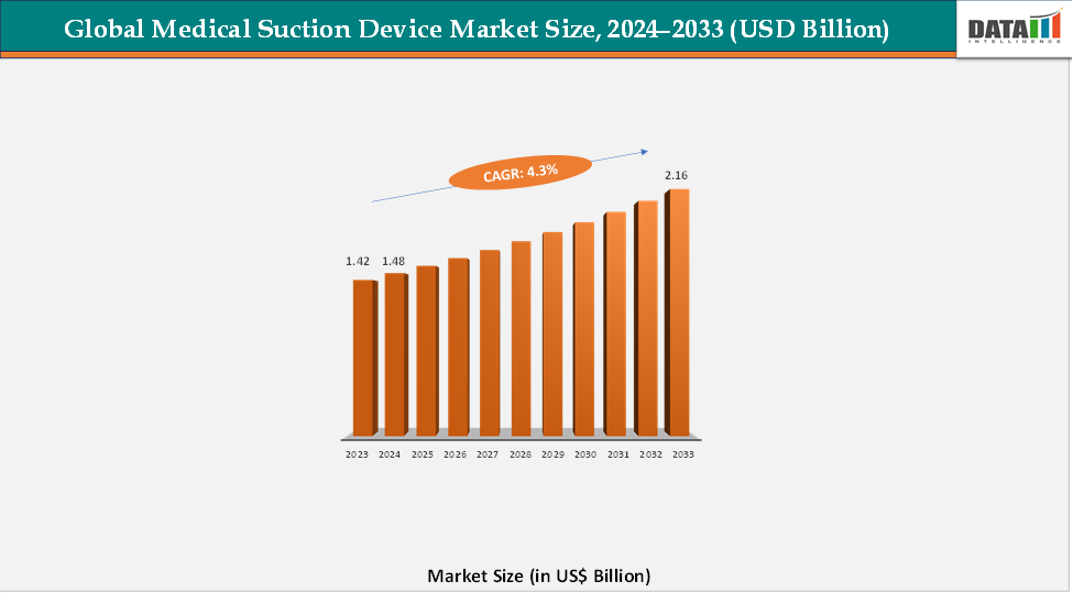 Global Medical Suction Device Market Size, 2024-2033 (USD Billion)