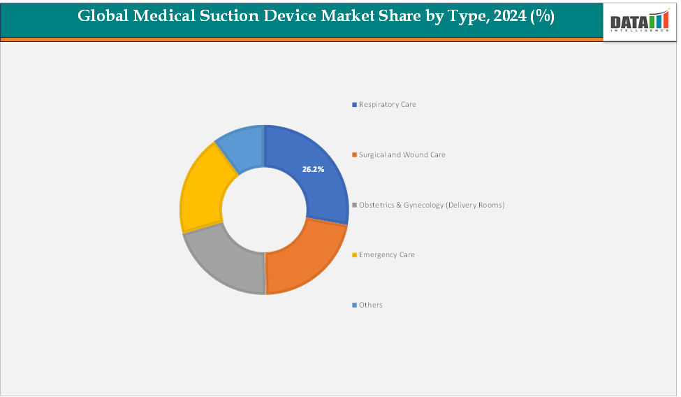 Global Medical Suction Device Market Segmentation Analysis, By Type