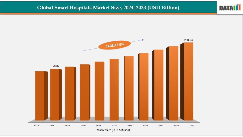 Smart Hospitals Market Size, 2024-2033 (USD Billion)