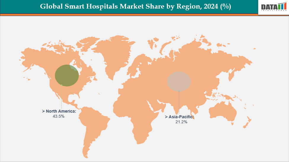 Smart Hospitals Market, Geographical Analysis, By Region, 2024(%)