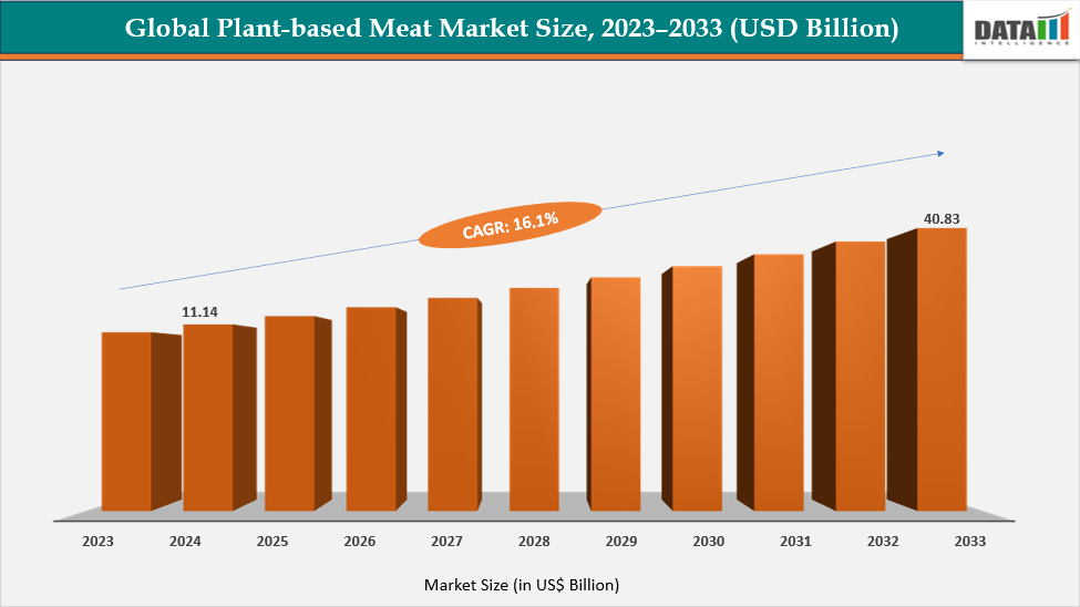 Plant-Based Meat Market Size, 2023-2033 (USD Billion)