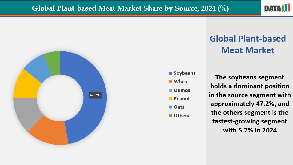 Plant-Based Meat Market, Segment Analysis by Sources