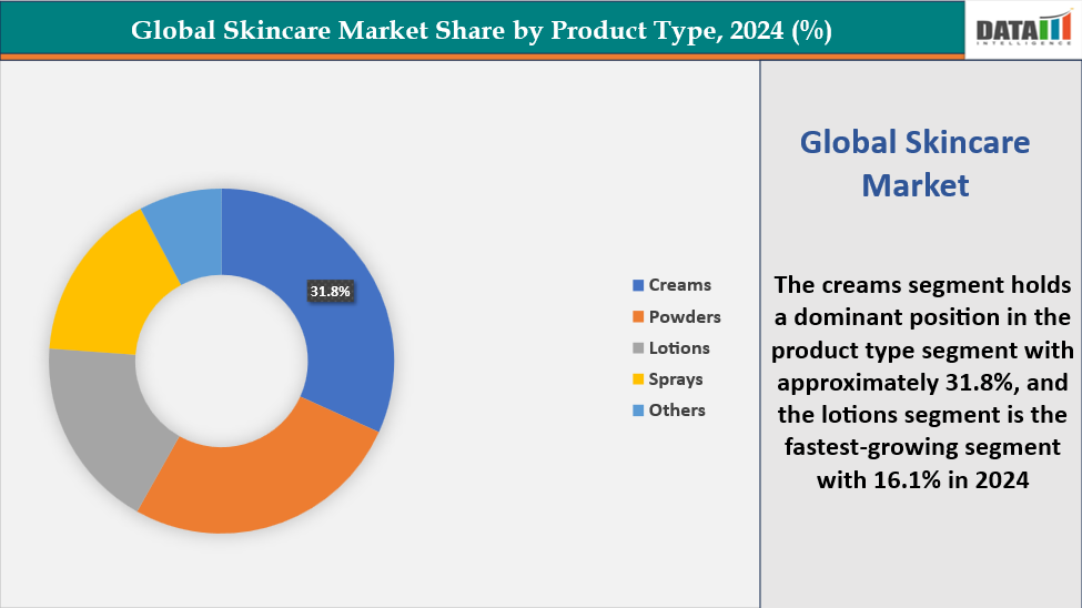 Skincare Market, Segmentation Analysis by Product type. 2024(%)