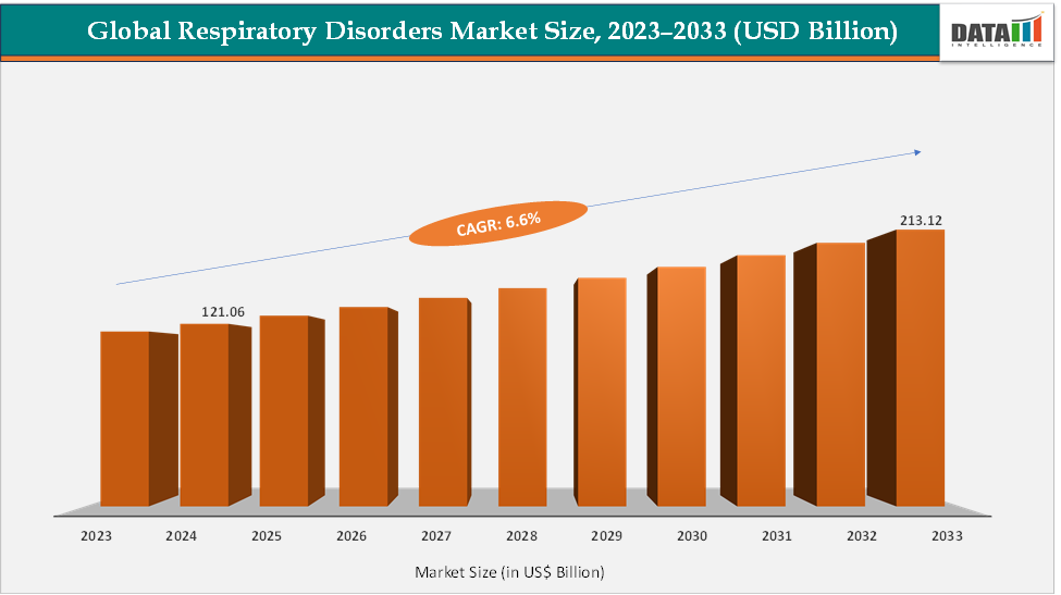 Respiratory Disorders Market Size, 2023-2033