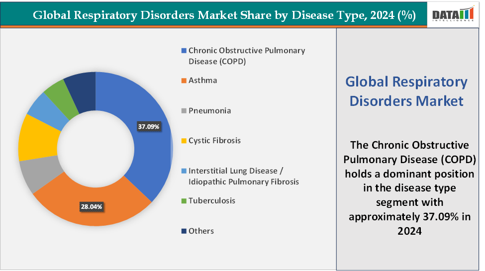 Respiratory Disorders Market, Segment Analysis by Disease Type
