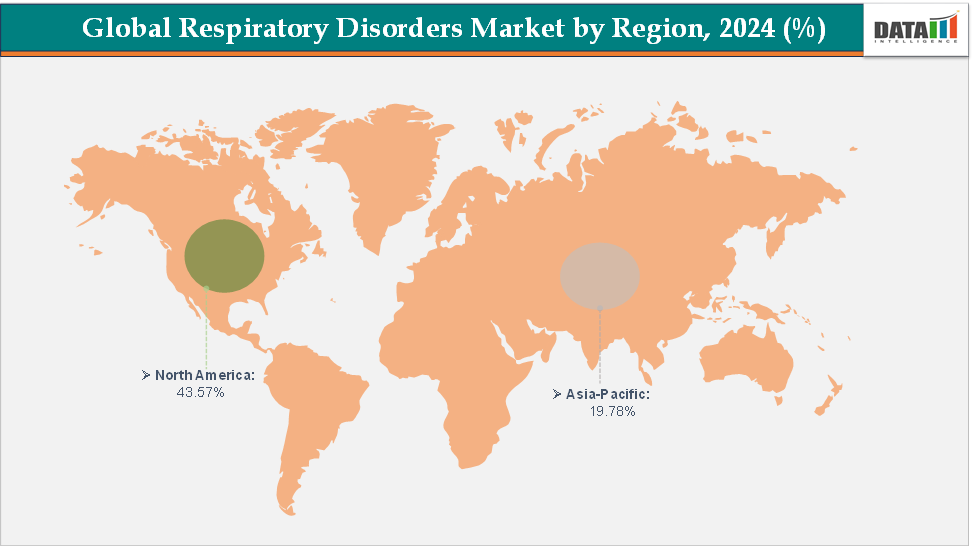 Respiratory Disorders Market Geographical Analysis by region